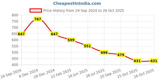 myntra.com IQRAAR Women Peach-Coloured V-Neck Shirt-Style Top iqraar Price History Graph from 29 Sep 2024 to 26 Oct 2025