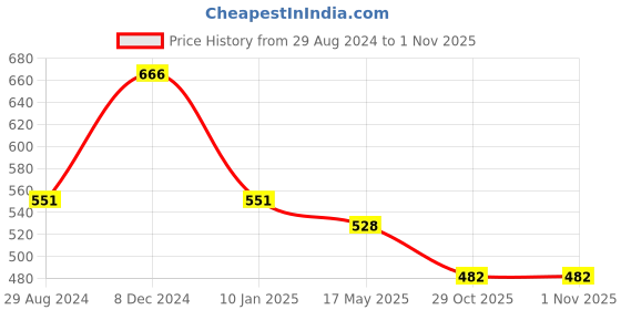 myntra.com IQRAAR Women Purple Thread Work Kurta iqraar Price History Graph from 29 Aug 2024 to 31 Oct 2025