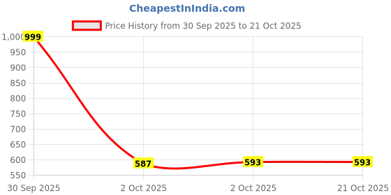 myntra.com Ira Collections Women Comfort Flared Mid-Rise Stretchable Jeans ira collections Price History Graph from 30 Sep 2025 to 21 Oct 2025