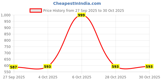 myntra.com Ira Collections Women Comfort Regular Fit Mid-Rise Stretchable Jeans ira collections Price History Graph from 27 Sep 2025 to 30 Oct 2025