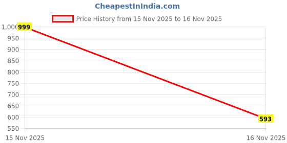 myntra.com Ira Collections Women Comfort Regular Fit Mid-Rise Stretchable Jeans ira collections Price History Graph from 15 Nov 2025 to 16 Nov 2025