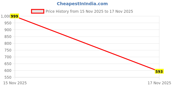 myntra.com Ira Collections Women Comfort Straight Fit Mid-Rise Stretchable Jeans ira collections Price History Graph from 15 Nov 2025 to 17 Nov 2025