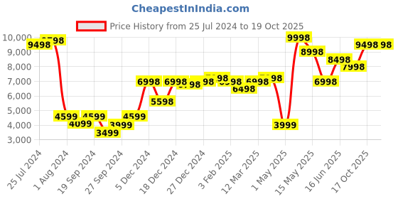 myntra.com Ira Soleil Purple Ready to Wear Lehenga & Blouse with Dupatta ira soleil Price History Graph from 25 Jul 2024 to 19 Oct 2025