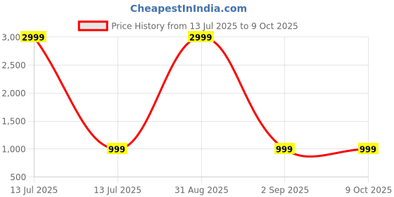myntra.com Irayz Men Square Sunglasses with Polarised and UV Protected Lens 9438 irayz Price History Graph from 13 Jul 2025 to 8 Oct 2025