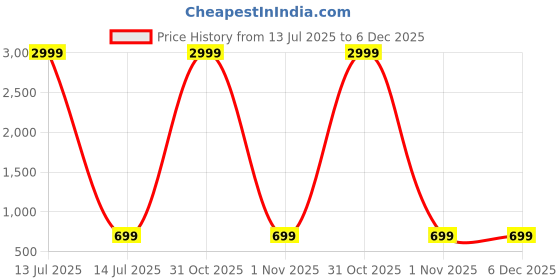 myntra.com Irayz Unisex Black Lens & Black Aviator Sunglasses with irayz Price History Graph from 13 Jul 2025 to 5 Dec 2025