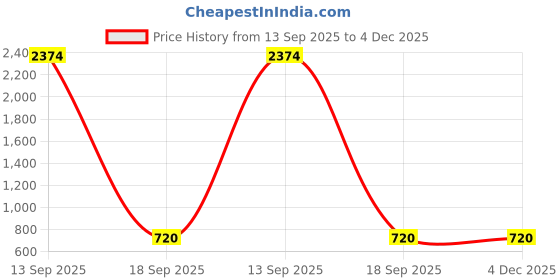 myntra.com Irayz Unisex Black Lens & Black Wayfarer Sunglasses with irayz Price History Graph from 13 Sep 2025 to 4 Dec 2025
