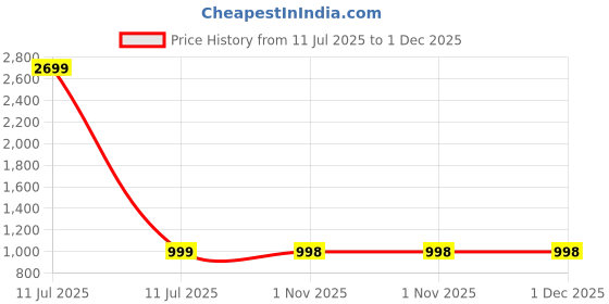 myntra.com Irayz Unisex Black Lens & Gold-Toned Round Sunglasses with irayz Price History Graph from 11 Jul 2025 to 30 Nov 2025