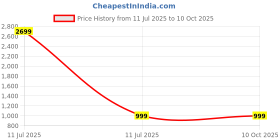 myntra.com Irayz Unisex Black Lens & Gold-Toned Square Sunglasses with irayz Price History Graph from 11 Jul 2025 to 9 Oct 2025