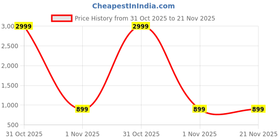 myntra.com Irayz Unisex Polarised and UV Protected Lens Square Sunglasses 5070-Gold-Brown irayz Price History Graph from 31 Oct 2025 to 20 Nov 2025