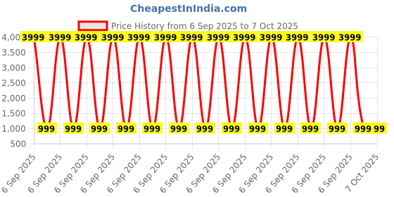 myntra.com Irayz Unisex Round Sunglasses with Polarised and UV Protected Lens 5203-Silver irayz Price History Graph from 6 Sep 2025 to 7 Oct 2025