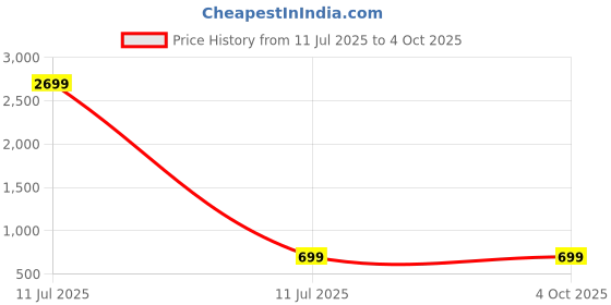 myntra.com Irayz Unisex Sports Sunglasses with UV Protected Lens irayz Price History Graph from 11 Jul 2025 to 4 Oct 2025