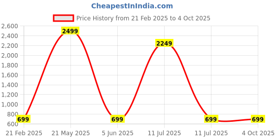 myntra.com Irayz Unisex Square Sunglasses with Polarised Lens irayz Price History Graph from 21 Feb 2025 to 4 Oct 2025