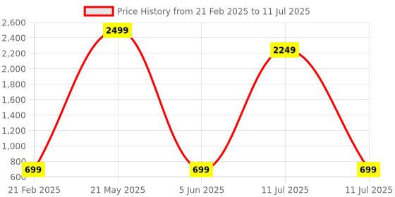 myntra.com Irayz Unisex Square Sunglasses with Polarised Lens irayz Price History Graph from 21 Feb 2025 to 11 Jul 2025