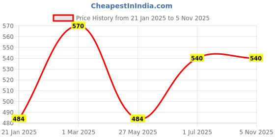myntra.com Ireka Homes 4-Pcs Black & Violet Printed Resin Round Coasters ireka homes Price History Graph from 21 Jan 2025 to 3 Nov 2025