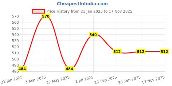 myntra.com Ireka Homes 4-Pcs Brown & Green Textured Wooden Square Coasters ireka homes Price History Graph from 21 Jan 2025 to 16 Nov 2025