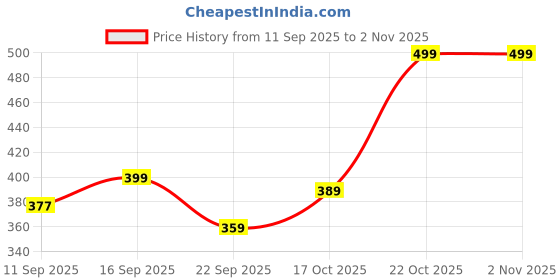 myntra.com IRIDA NATURALS 6-Pcs Blue Square Coasters irida naturals Price History Graph from 11 Sep 2025 to 2 Nov 2025