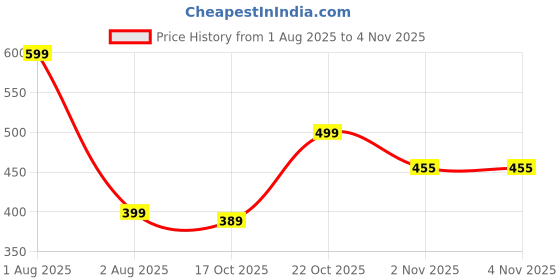 myntra.com IRIDA NATURALS 6-Pcs Green Square Coasters irida naturals Price History Graph from 1 Aug 2025 to 2 Nov 2025
