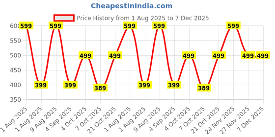 myntra.com IRIDA NATURALS Beige Solid Bamboo Matte Cups Set of Cups and Mugs irida naturals Price History Graph from 1 Aug 2025 to 6 Dec 2025