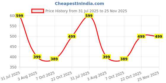 myntra.com IRIDA NATURALS Beige Solid Bamboo Matte Mugs Set of Cups and Mugs irida naturals Price History Graph from 31 Jul 2025 to 25 Nov 2025
