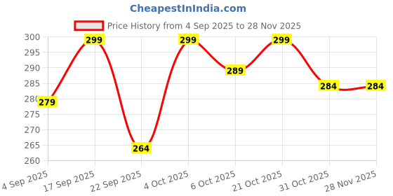 myntra.com IRIDA NATURALS Blue Solid Bamboo Matte Cups Set of Cups and Mugs irida naturals Price History Graph from 4 Sep 2025 to 27 Nov 2025