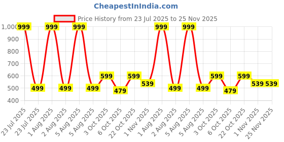 myntra.com IRIDA NATURALS Blue Solid Bamboo Matte Mugs Set of Cups and Mugs irida naturals Price History Graph from 23 Jul 2025 to 24 Nov 2025