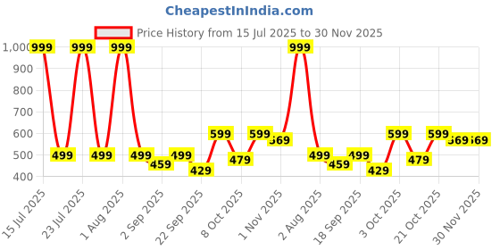 myntra.com IRIDA NATURALS Brown Solid Bamboo Matte Cups Set of Cups and Mugs irida naturals Price History Graph from 15 Jul 2025 to 30 Nov 2025