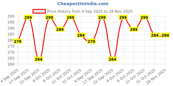 myntra.com IRIDA NATURALS Brown Solid Bamboo Matte Mugs Set of Cups and Mugs irida naturals Price History Graph from 4 Sep 2025 to 28 Nov 2025