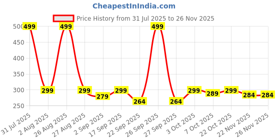 myntra.com IRIDA NATURALS Green Solid Bamboo Glossy Cups Set of Cups and Mugs irida naturals Price History Graph from 31 Jul 2025 to 25 Nov 2025