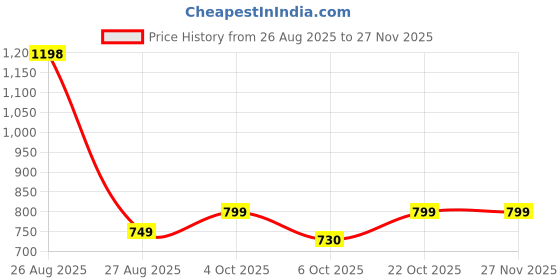 myntra.com IRIDA NATURALS Green Solid Bamboo Matte Mugs Set of Cups and Mugs irida naturals Price History Graph from 26 Aug 2025 to 26 Nov 2025