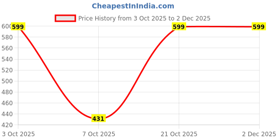 myntra.com IRIDA NATURALS Pink 4 Pieces Textured Rice Husk Matte Cups-360 ml Each irida naturals Price History Graph from 3 Oct 2025 to 2 Dec 2025