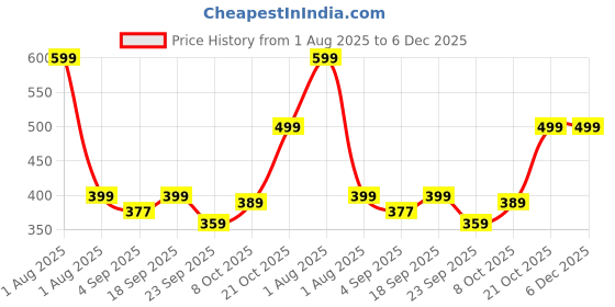 myntra.com IRIDA NATURALS Pink Solid Bamboo Matte Cups Set of Cups and Mugs irida naturals Price History Graph from 1 Aug 2025 to 5 Dec 2025