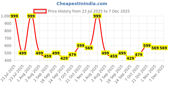 myntra.com IRIDA NATURALS Pink Solid Bamboo Matte Mugs Set of Cups and Mugs irida naturals Price History Graph from 23 Jul 2025 to 6 Dec 2025