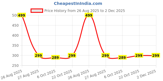 myntra.com IRIDA NATURALS Pink Solid Bamboo Matte Mugs Set of Cups and Mugs irida naturals Price History Graph from 26 Aug 2025 to 1 Dec 2025