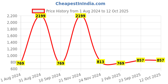 myntra.com IRIDAA JAIPUR Bandhani Printed Tie Up Neck Gotta Patti Straight Kurta iridaa jaipur Price History Graph from 1 Aug 2024 to 12 Oct 2025