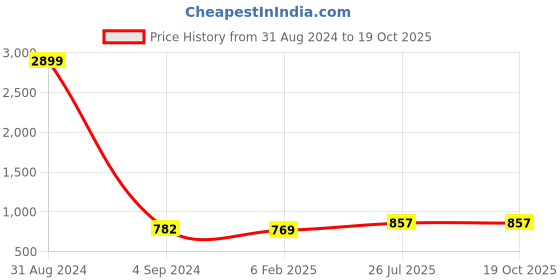 myntra.com IRIDAA JAIPUR Bandhani Printed Tie Up Neck Gotta Patti Straight Kurta iridaa jaipur Price History Graph from 31 Aug 2024 to 19 Oct 2025