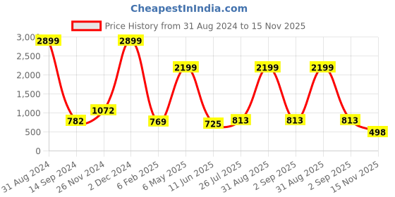 myntra.com IRIDAA JAIPUR Bandhani Printed Tie Up Neck Gotta Patti Straight Kurta iridaa jaipur Price History Graph from 31 Aug 2024 to 15 Nov 2025