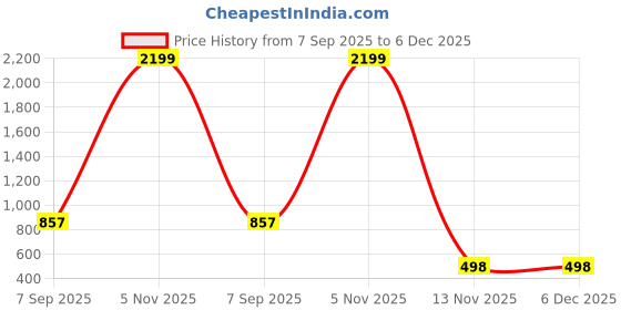 myntra.com IRIDAA JAIPUR Bandhani Printed Tie-Up Neck Gotta Patti Straight Kurta iridaa jaipur Price History Graph from 7 Sep 2025 to 5 Dec 2025