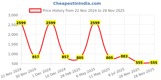 myntra.com IRIDAA JAIPUR Blue Printed Indigo A-Line Kurta iridaa jaipur Price History Graph from 22 Nov 2024 to 28 Nov 2025