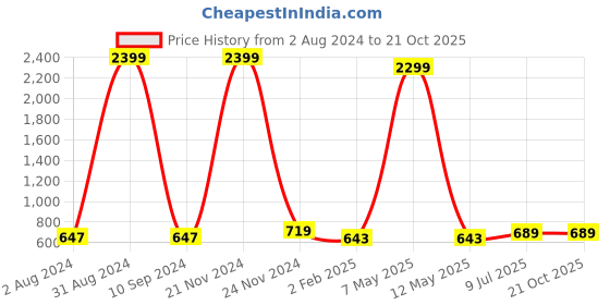 myntra.com IRIDAA JAIPUR Ethnic Motifs Print Top iridaa jaipur Price History Graph from 2 Aug 2024 to 19 Oct 2025