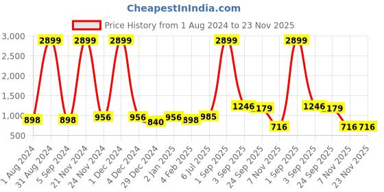 myntra.com IRIDAA JAIPUR Green & Grey Floral Printed Keyhole Neck Floral Kurta iridaa jaipur Price History Graph from 1 Aug 2024 to 22 Nov 2025