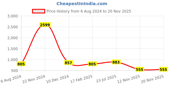 myntra.com IRIDAA JAIPUR Green Chevron Printed A-Line Kurta iridaa jaipur Price History Graph from 6 Aug 2024 to 19 Nov 2025