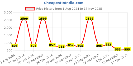 myntra.com IRIDAA JAIPUR Grey Chevron Printed A-Line Kurta iridaa jaipur Price History Graph from 1 Aug 2024 to 17 Nov 2025