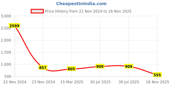 myntra.com IRIDAA JAIPUR Maroon Ethnic Motifs Printed A-Line Kurta iridaa jaipur Price History Graph from 22 Nov 2024 to 16 Nov 2025