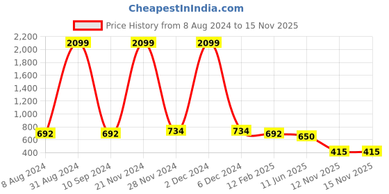 myntra.com IRIDAA JAIPUR Maroon White Cotton Linen Striped Empire Top iridaa jaipur Price History Graph from 8 Aug 2024 to 15 Nov 2025