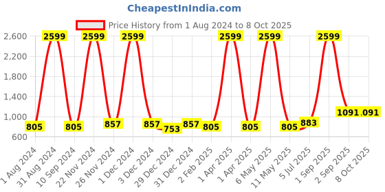 myntra.com IRIDAA JAIPUR Orange Printed A-Line Kurta iridaa jaipur Price History Graph from 1 Aug 2024 to 8 Oct 2025