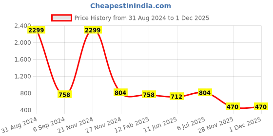 myntra.com IRIDAA JAIPUR Striped Cotton Linen Top iridaa jaipur Price History Graph from 31 Aug 2024 to 28 Nov 2025