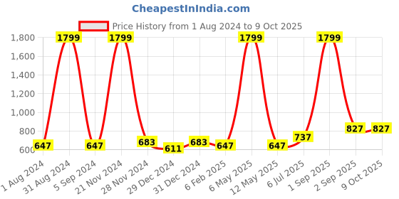 myntra.com IRIDAA JAIPUR Turquoise Blue & White Mandarin Collar Printed Cotton Tunic iridaa jaipur Price History Graph from 1 Aug 2024 to 9 Oct 2025