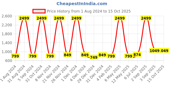myntra.com IRIDAA JAIPUR Turquoise Blue Embellished Mirror Work Indigo Kurta iridaa jaipur Price History Graph from 1 Aug 2024 to 15 Oct 2025