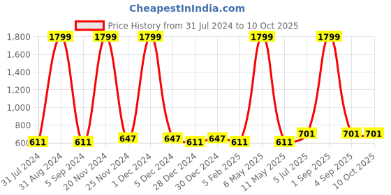 myntra.com IRIDAA JAIPUR White & Blue Mandarin Collar Printed Tunic iridaa jaipur Price History Graph from 31 Jul 2024 to 9 Oct 2025
