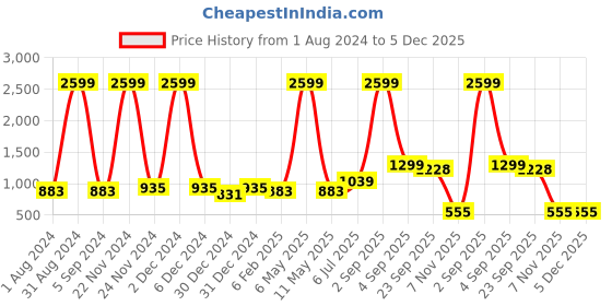 myntra.com IRIDAA JAIPUR White & Turquoise Blue Ethnic Motifs Ethnic A-Line Midi Cotton Ethnic Dress iridaa jaipur Price History Graph from 1 Aug 2024 to 4 Dec 2025